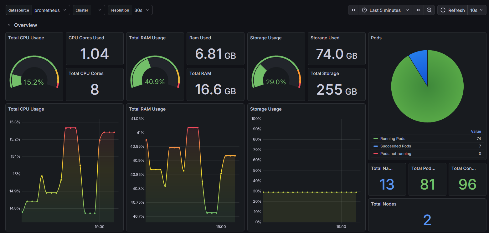 Grafana Dashboard